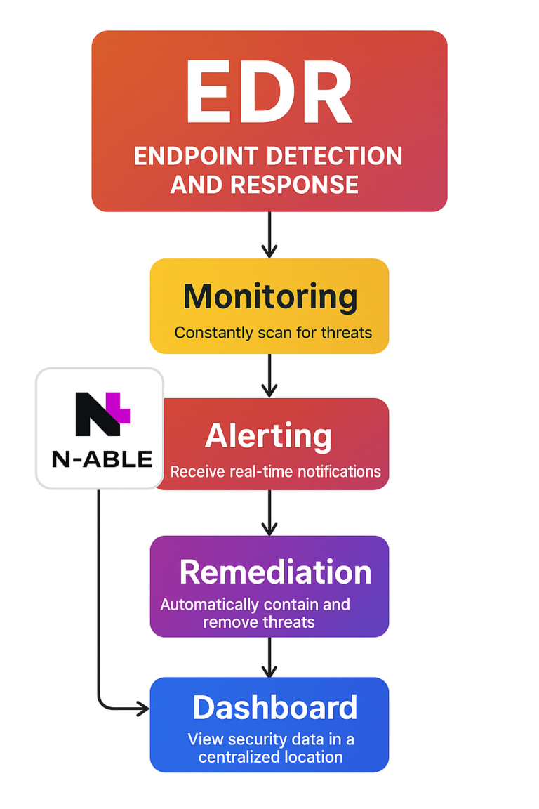 N able EDR Flowchart Diagram